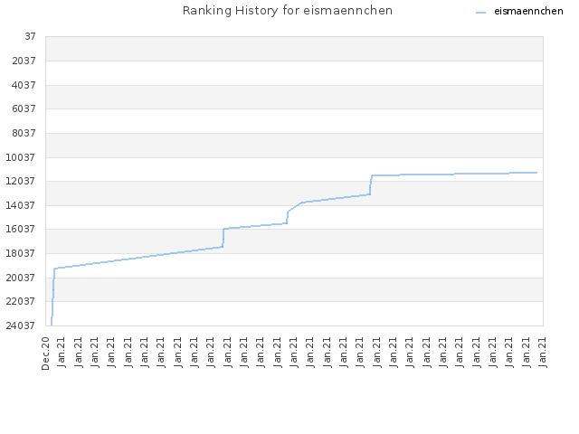 Ranking History for eismaennchen