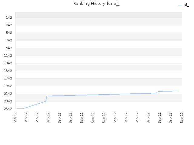 Ranking History for ej_