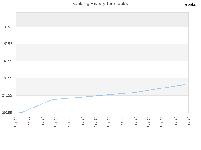 Ranking History for ejbaks