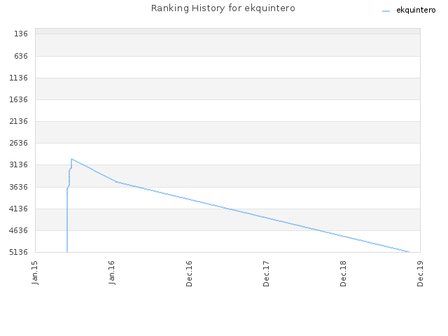 Ranking History for ekquintero