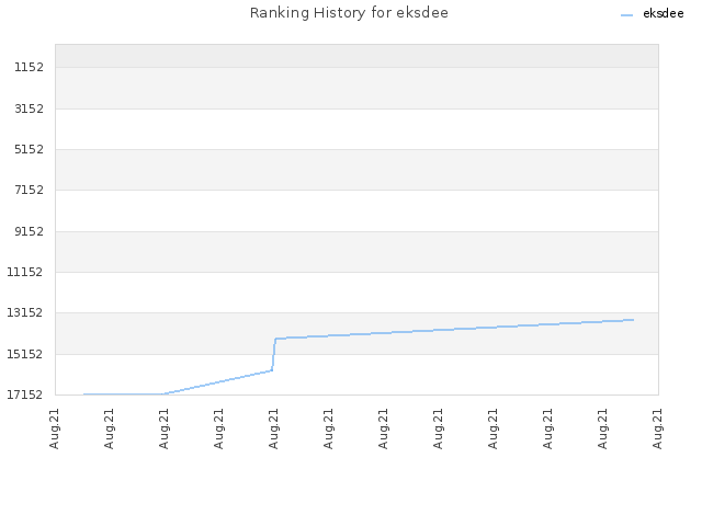 Ranking History for eksdee