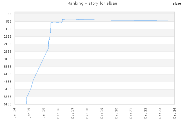 Ranking History for elbae