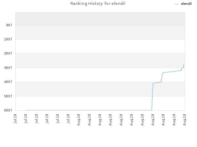 Ranking History for elendil