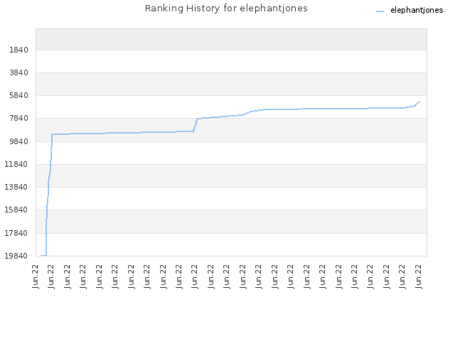 Ranking History for elephantjones