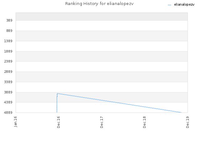 Ranking History for elianalopezv