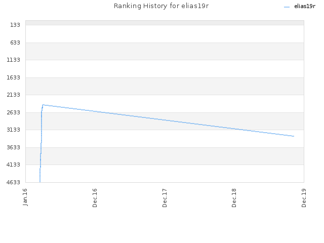 Ranking History for elias19r