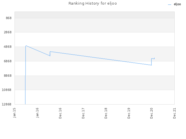 Ranking History for eljoo