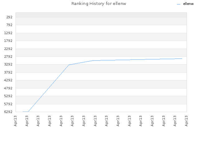 Ranking History for ellenw