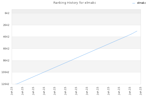 Ranking History for elmakc