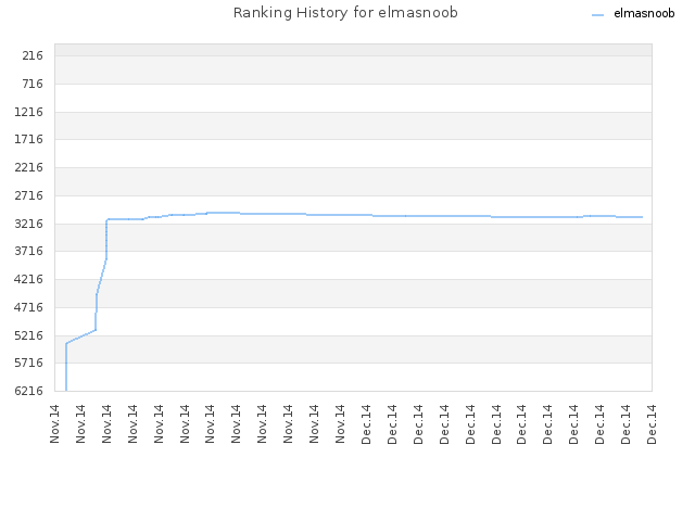 Ranking History for elmasnoob