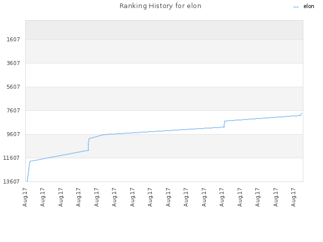 Ranking History for elon