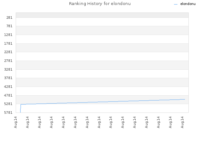 Ranking History for elondonu