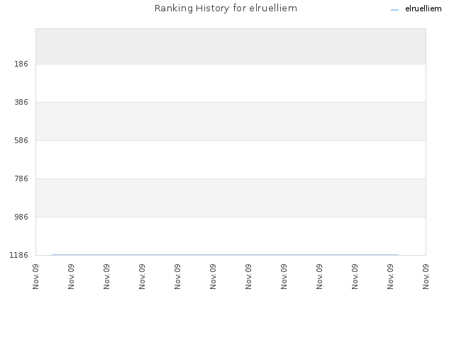 Ranking History for elruelliem