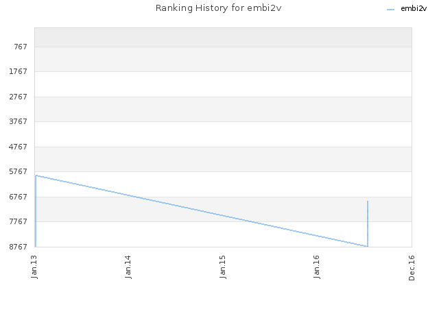 Ranking History for embi2v