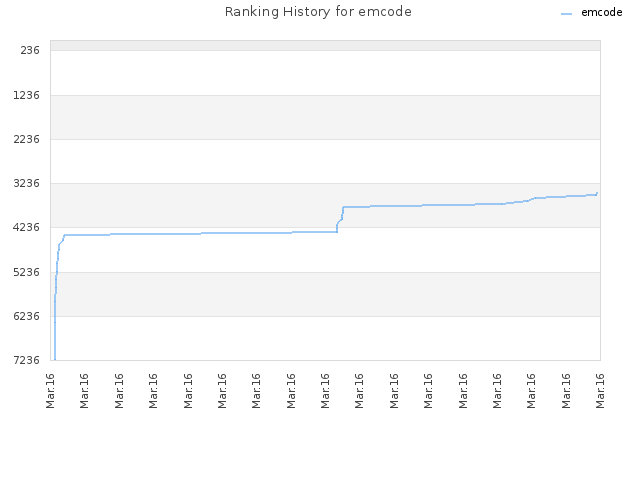 Ranking History for emcode