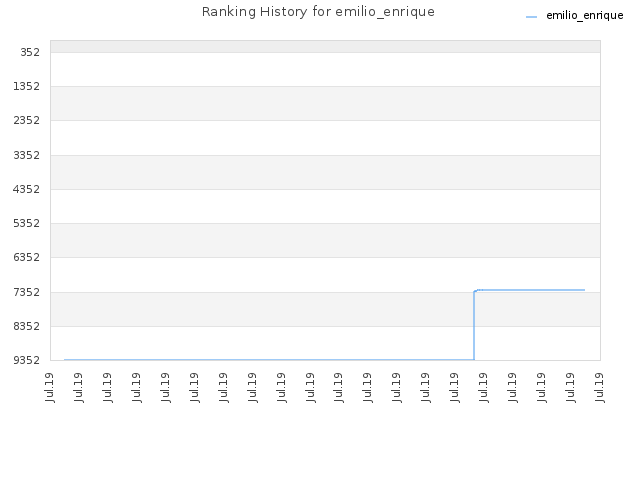 Ranking History for emilio_enrique