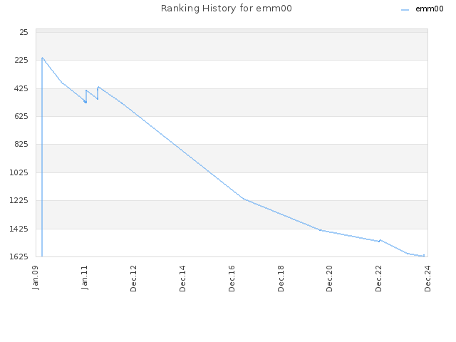 Ranking History for emm00