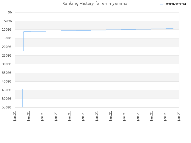 Ranking History for emmyemma