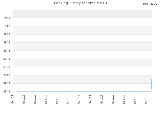 Ranking History for empirezulu