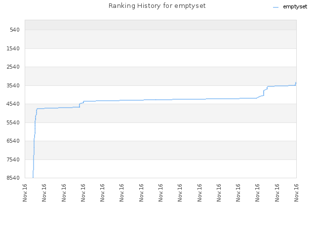 Ranking History for emptyset