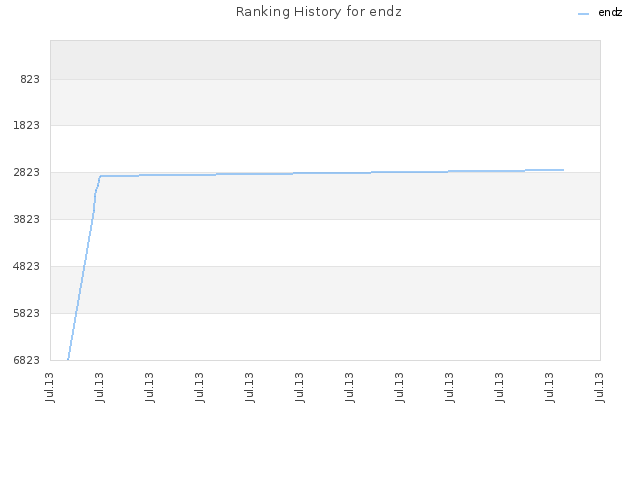 Ranking History for endz