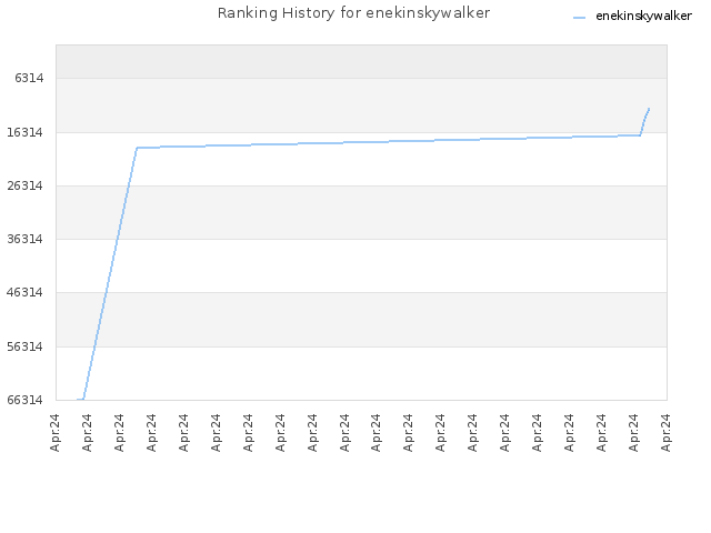 Ranking History for enekinskywalker