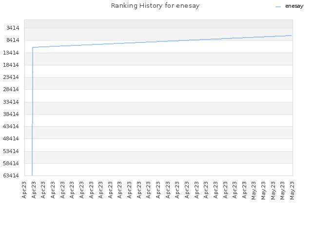 Ranking History for enesay