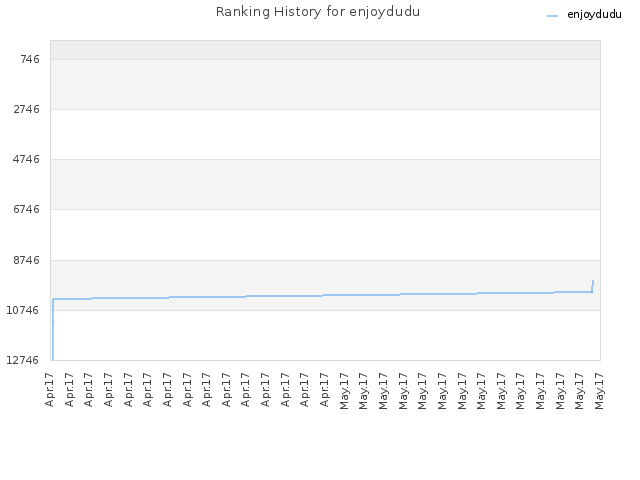 Ranking History for enjoydudu