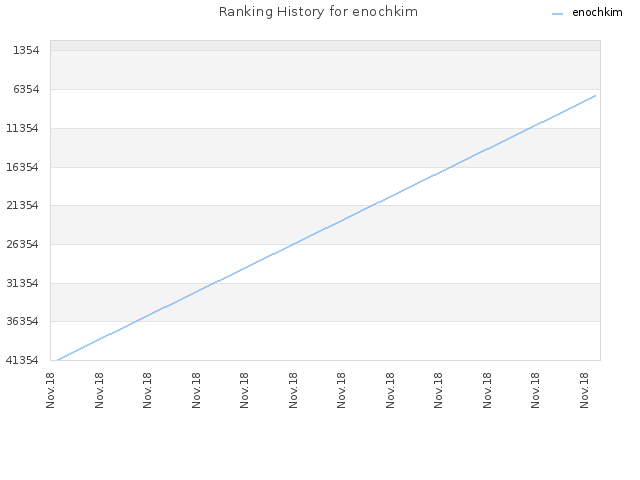 Ranking History for enochkim