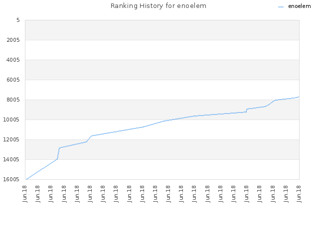 Ranking History for enoelem