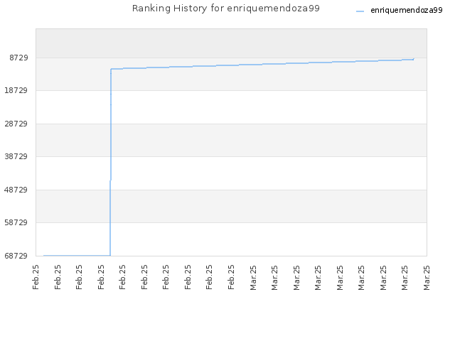 Ranking History for enriquemendoza99