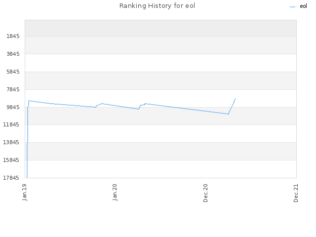 Ranking History for eol