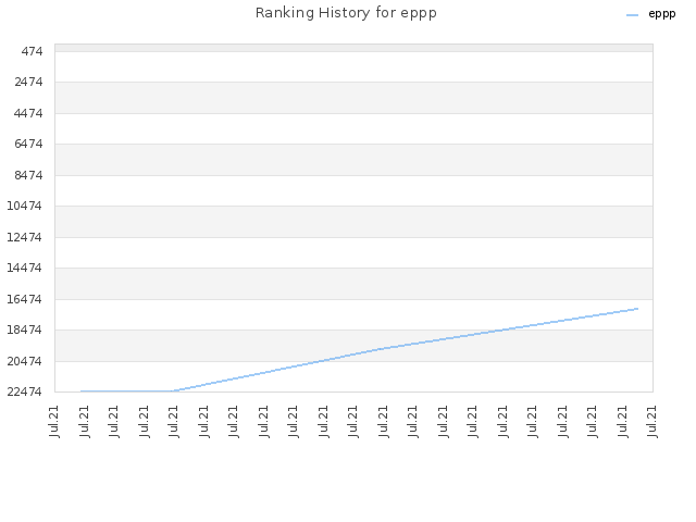 Ranking History for eppp