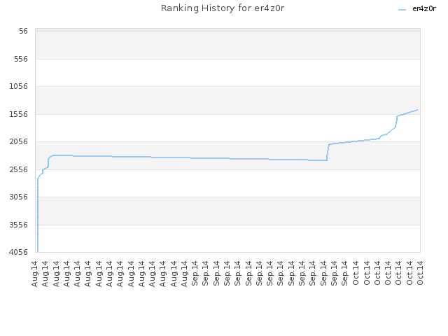 Ranking History for er4z0r