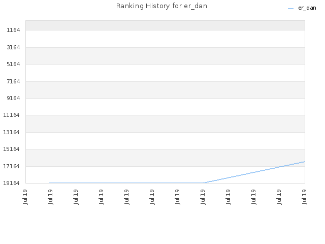 Ranking History for er_dan