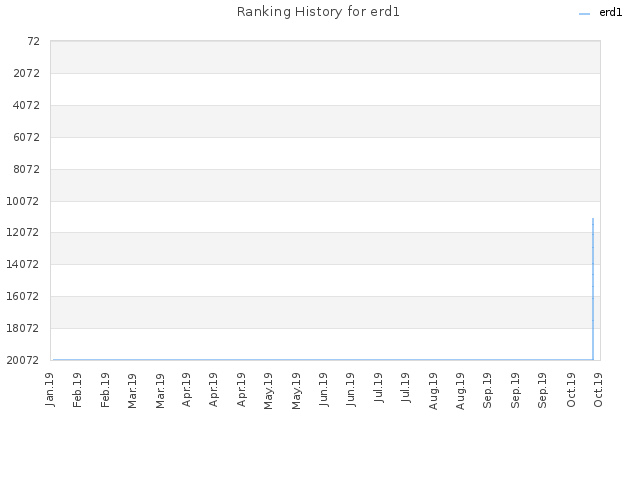 Ranking History for erd1