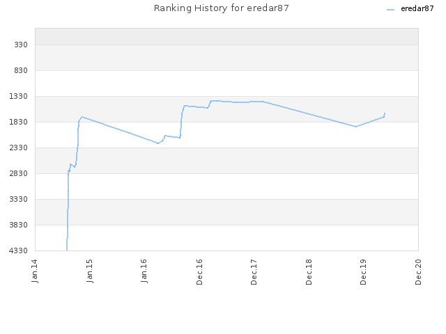 Ranking History for eredar87