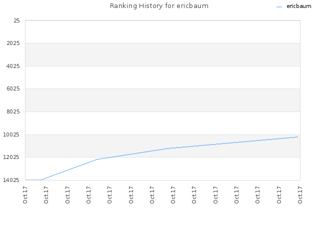 Ranking History for ericbaum