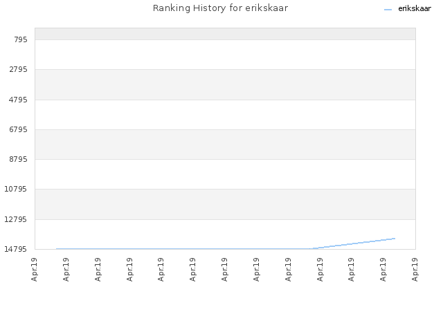 Ranking History for erikskaar