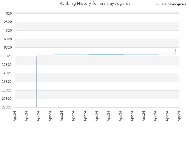 Ranking History for ersinaydogmus