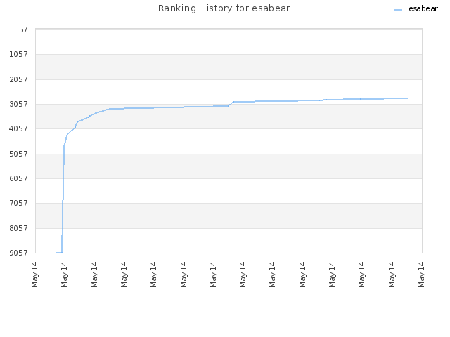 Ranking History for esabear