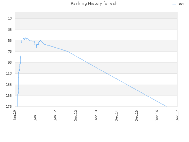 Ranking History for esh