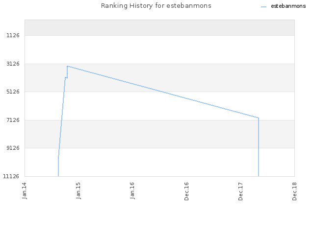 Ranking History for estebanmons