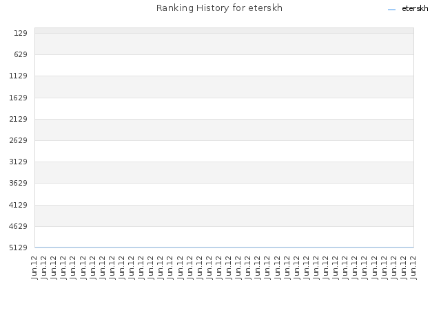 Ranking History for eterskh