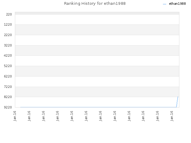 Ranking History for ethan1988