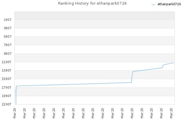 Ranking History for ethanpark0726