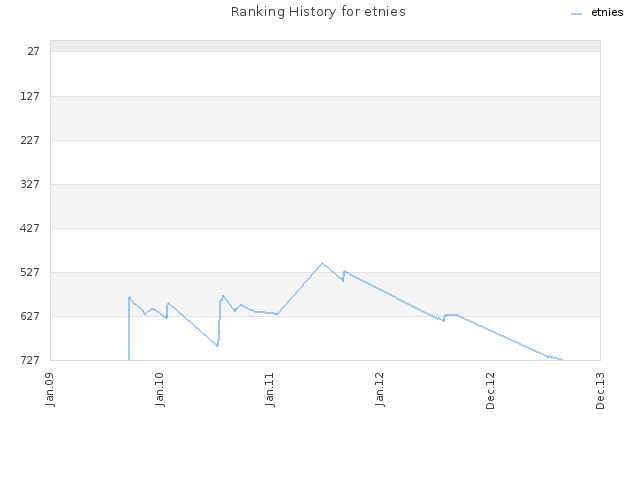 Ranking History for etnies