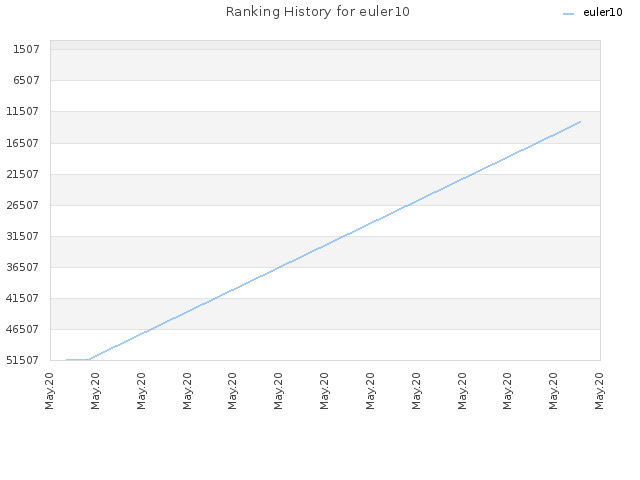 Ranking History for euler10