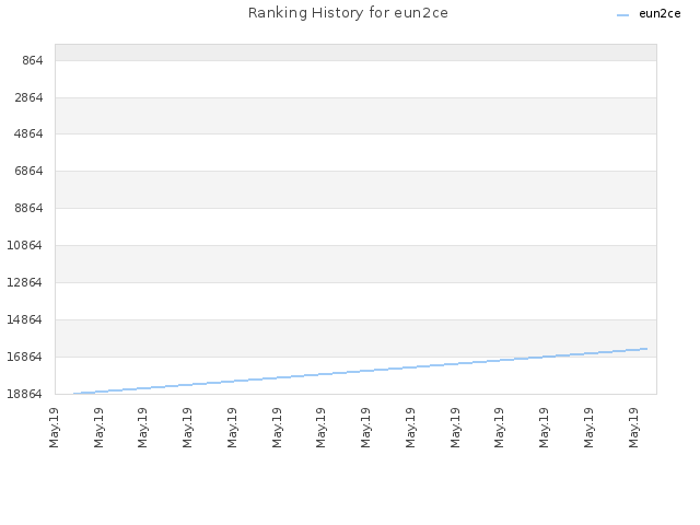 Ranking History for eun2ce