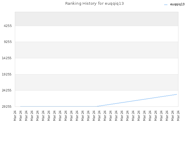 Ranking History for euqqiq13